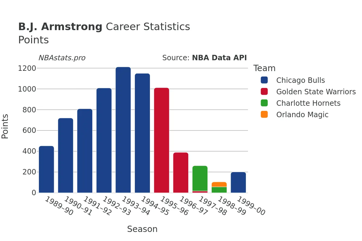 B.J. Armstrong Points Career Chart