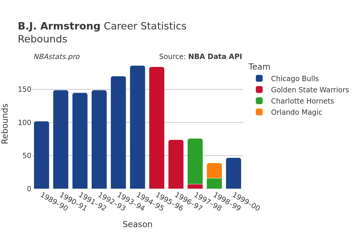 B.J. Armstrong Rebounds Career Chart