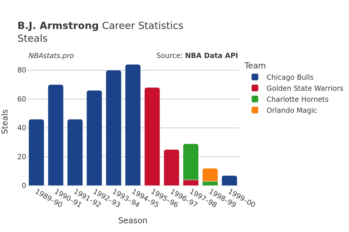 B.J. Armstrong Steals Career Chart