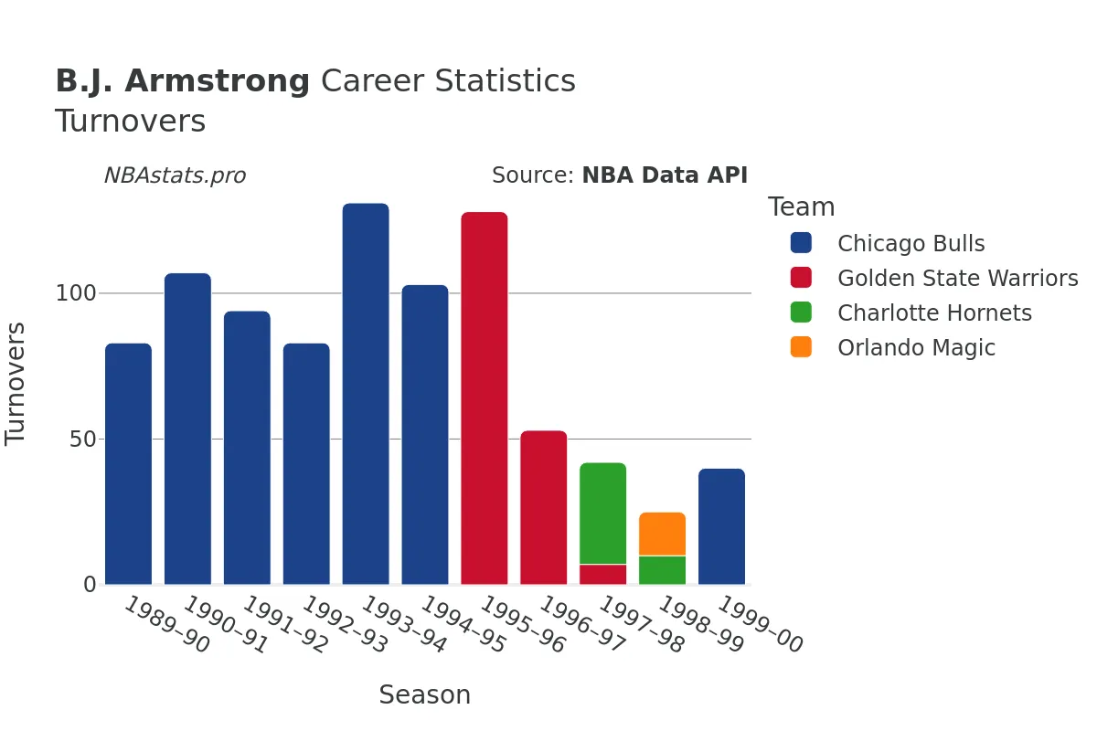 B.J. Armstrong Turnovers Career Chart