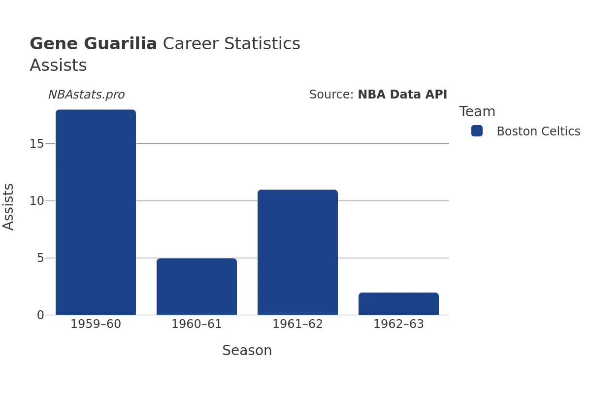 Gene Guarilia Assists Career Chart