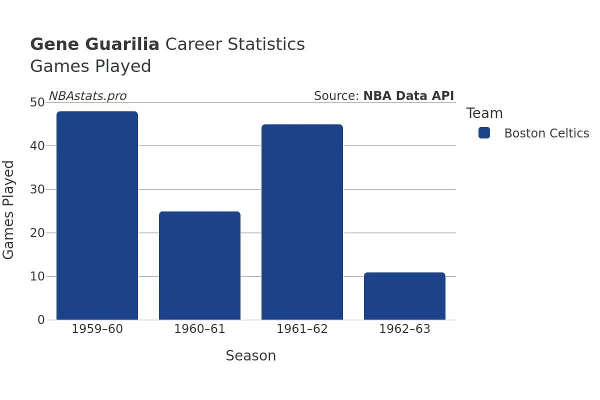 Gene Guarilia Games–Played Career Chart