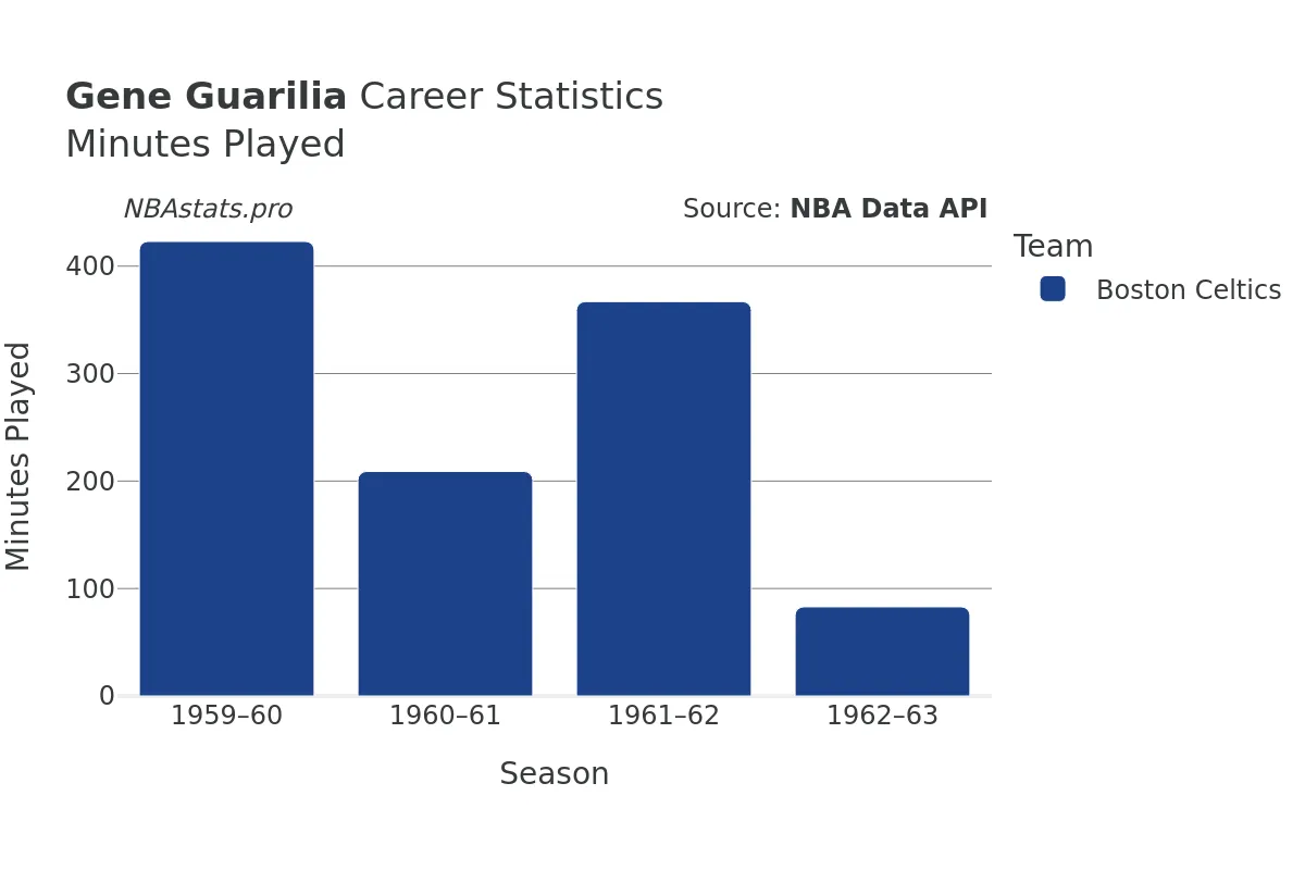 Gene Guarilia Minutes–Played Career Chart