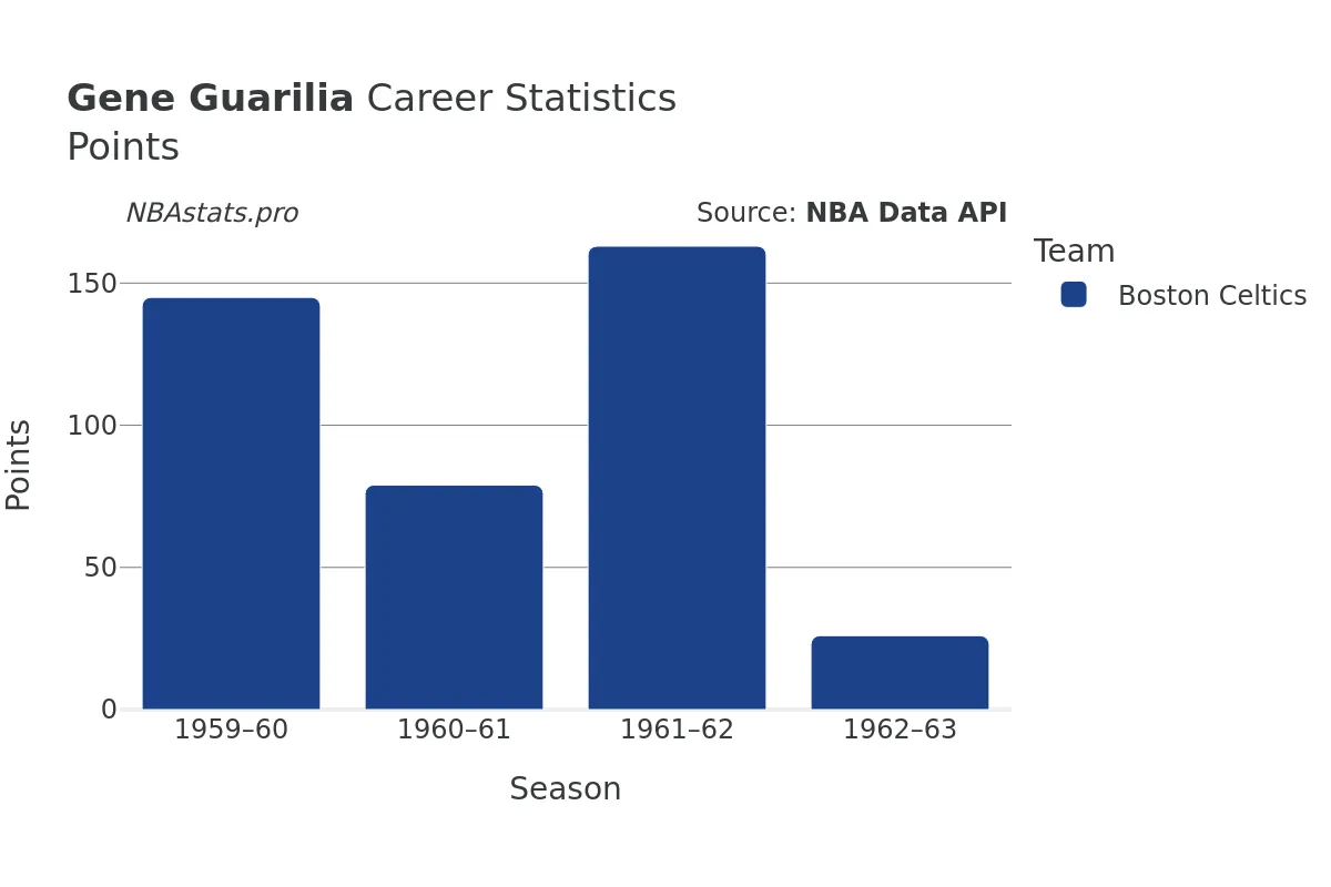 Gene Guarilia Points Career Chart