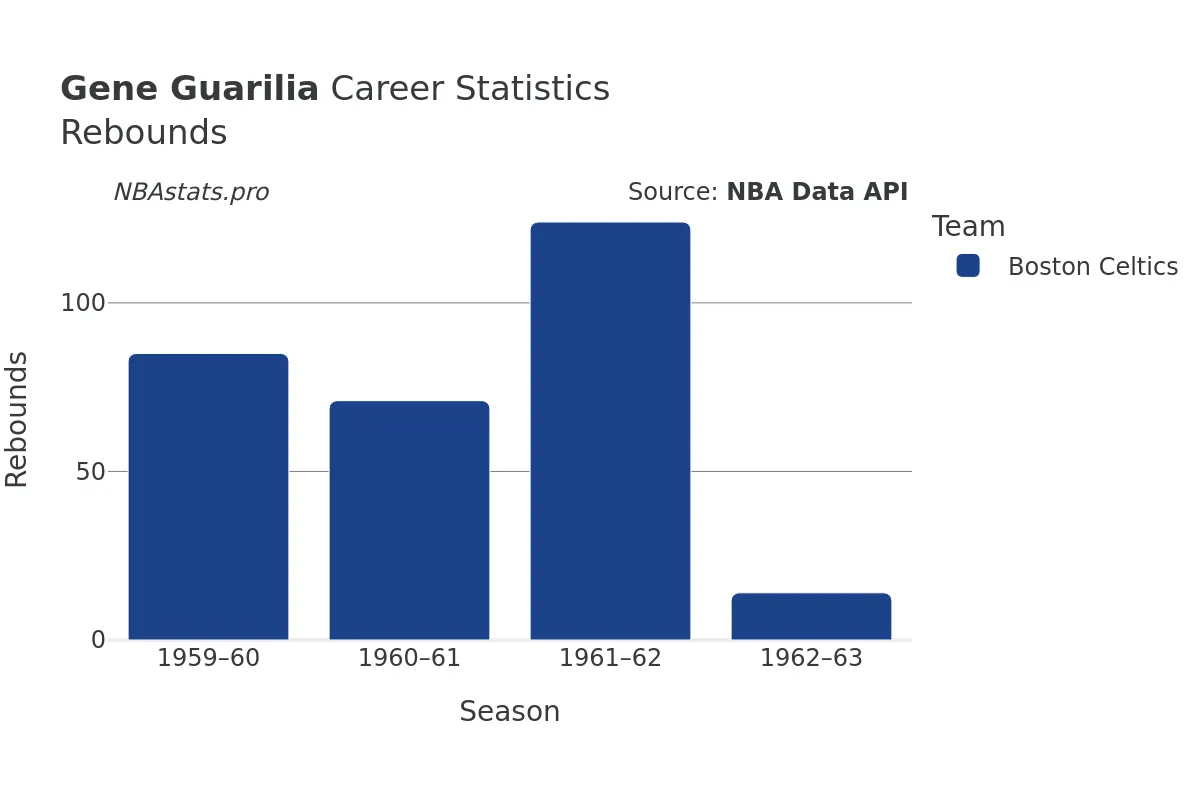 Gene Guarilia Rebounds Career Chart