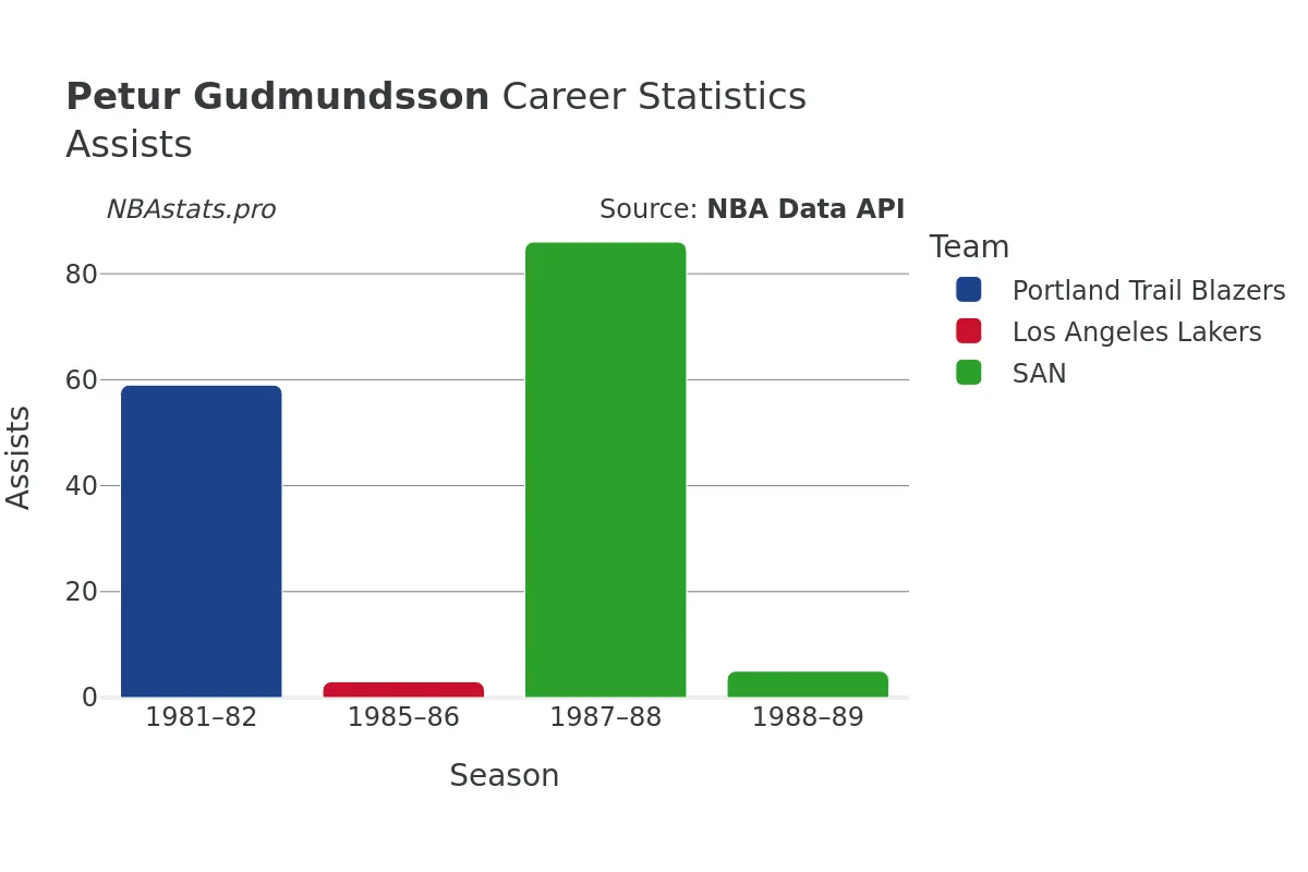 Petur Gudmundsson Assists Career Chart