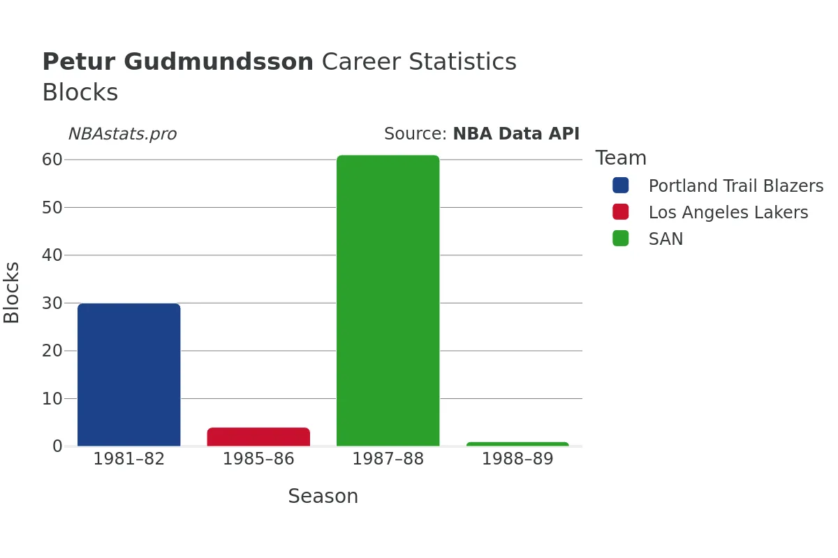 Petur Gudmundsson Blocks Career Chart