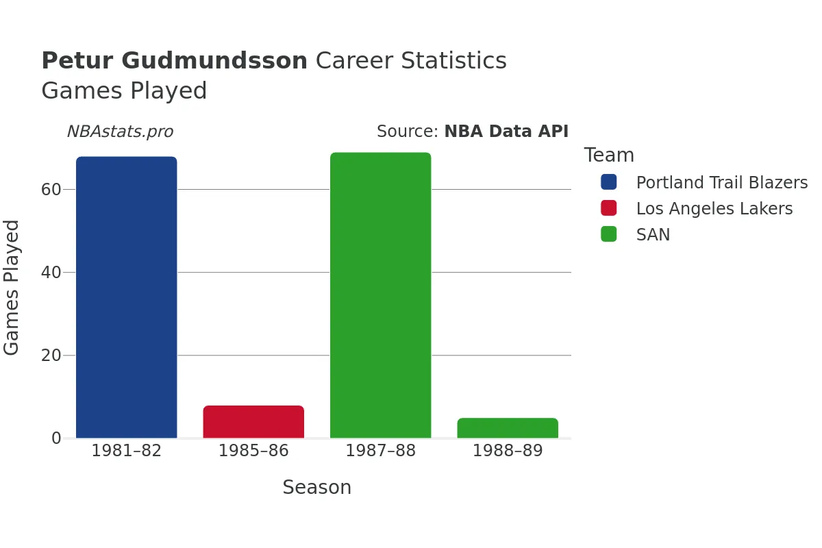 Petur Gudmundsson Games–Played Career Chart