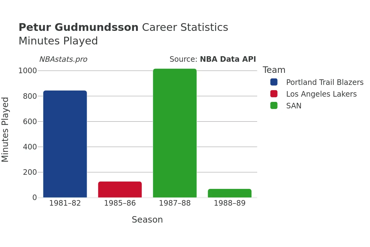 Petur Gudmundsson Minutes–Played Career Chart