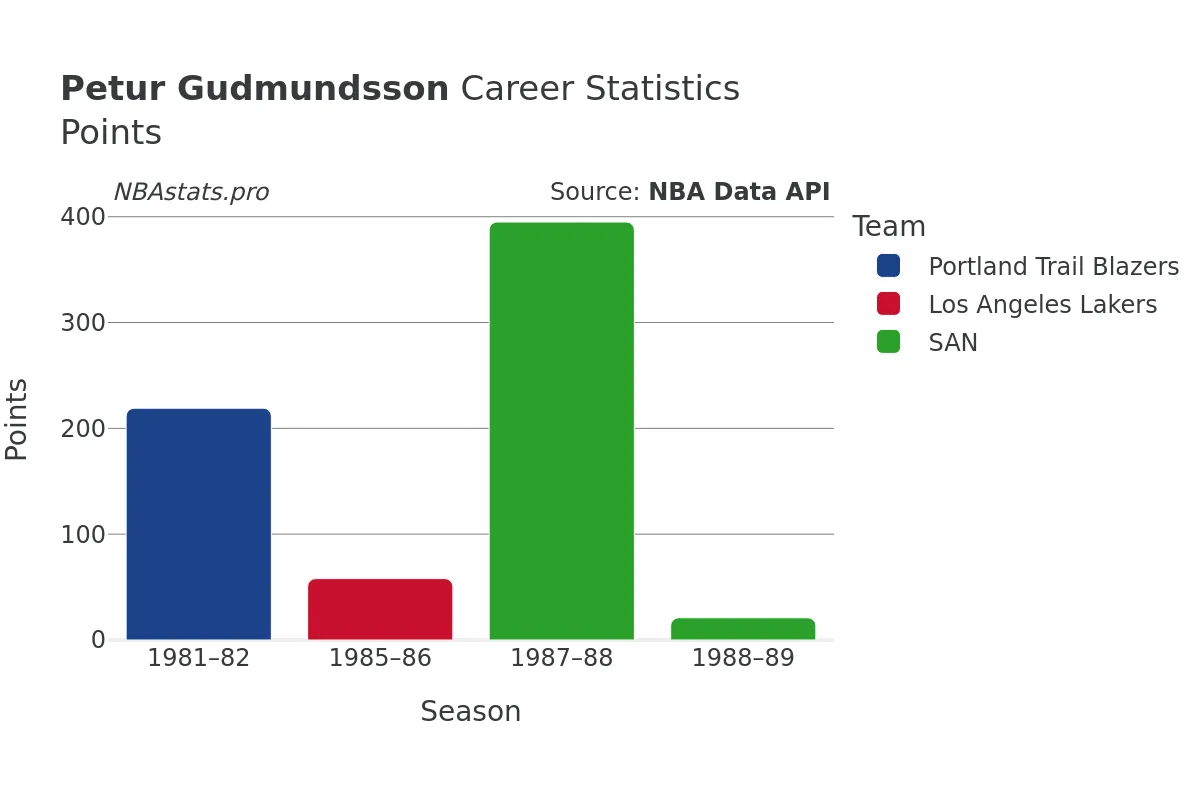 Petur Gudmundsson Points Career Chart