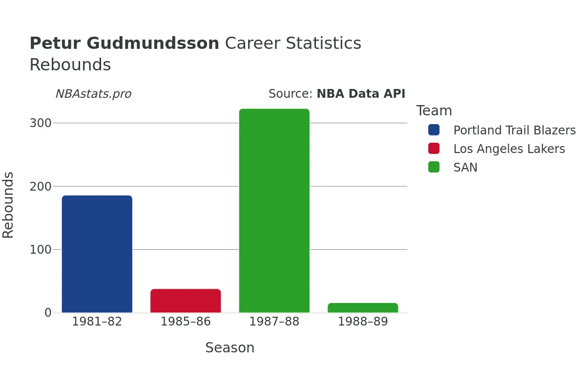 Petur Gudmundsson Rebounds Career Chart