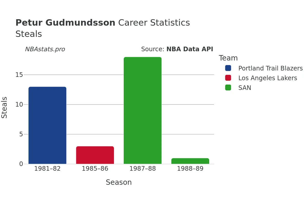 Petur Gudmundsson Steals Career Chart