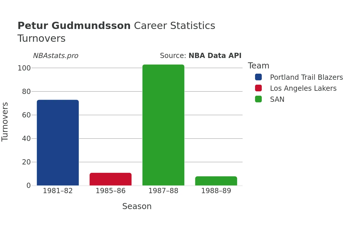 Petur Gudmundsson Turnovers Career Chart