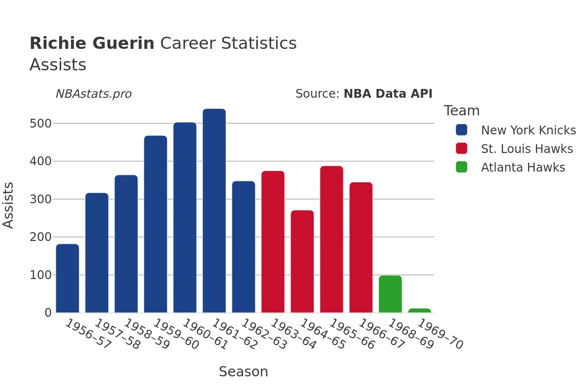 Richie Guerin Assists Career Chart