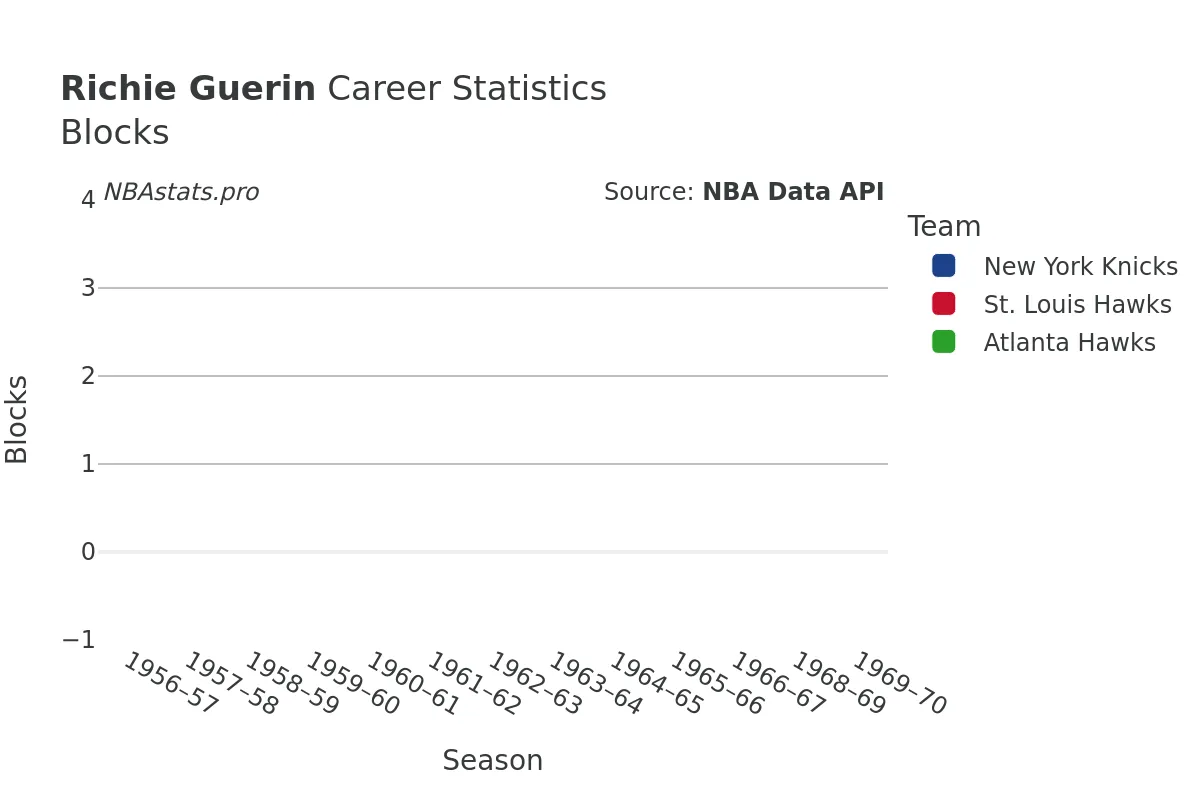 Richie Guerin Blocks Career Chart