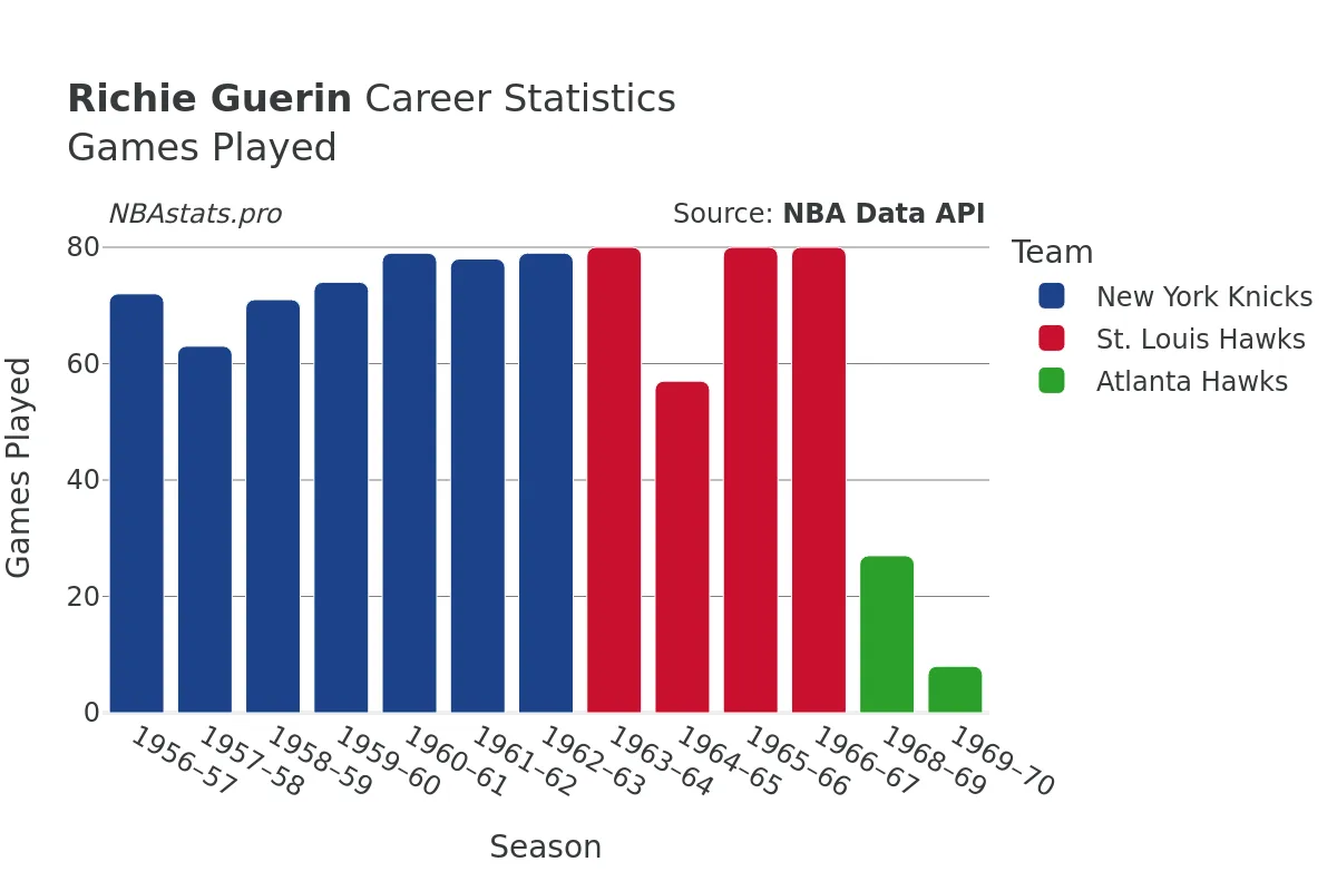 Richie Guerin Games–Played Career Chart