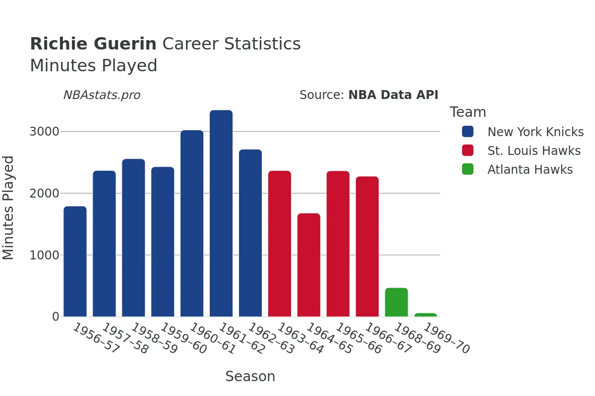 Richie Guerin Minutes–Played Career Chart