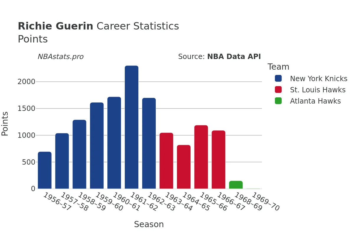 Richie Guerin Points Career Chart