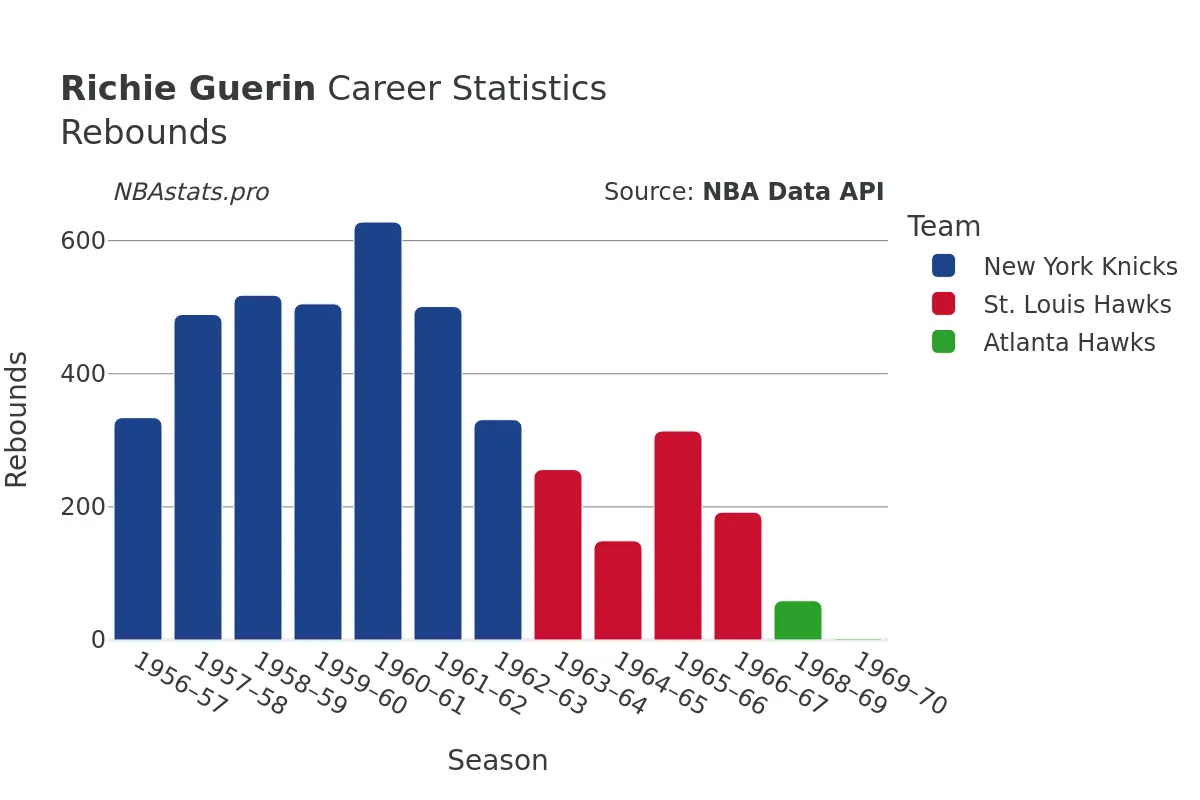 Richie Guerin Rebounds Career Chart