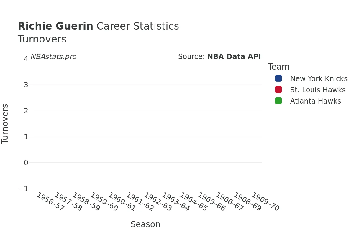 Richie Guerin Turnovers Career Chart