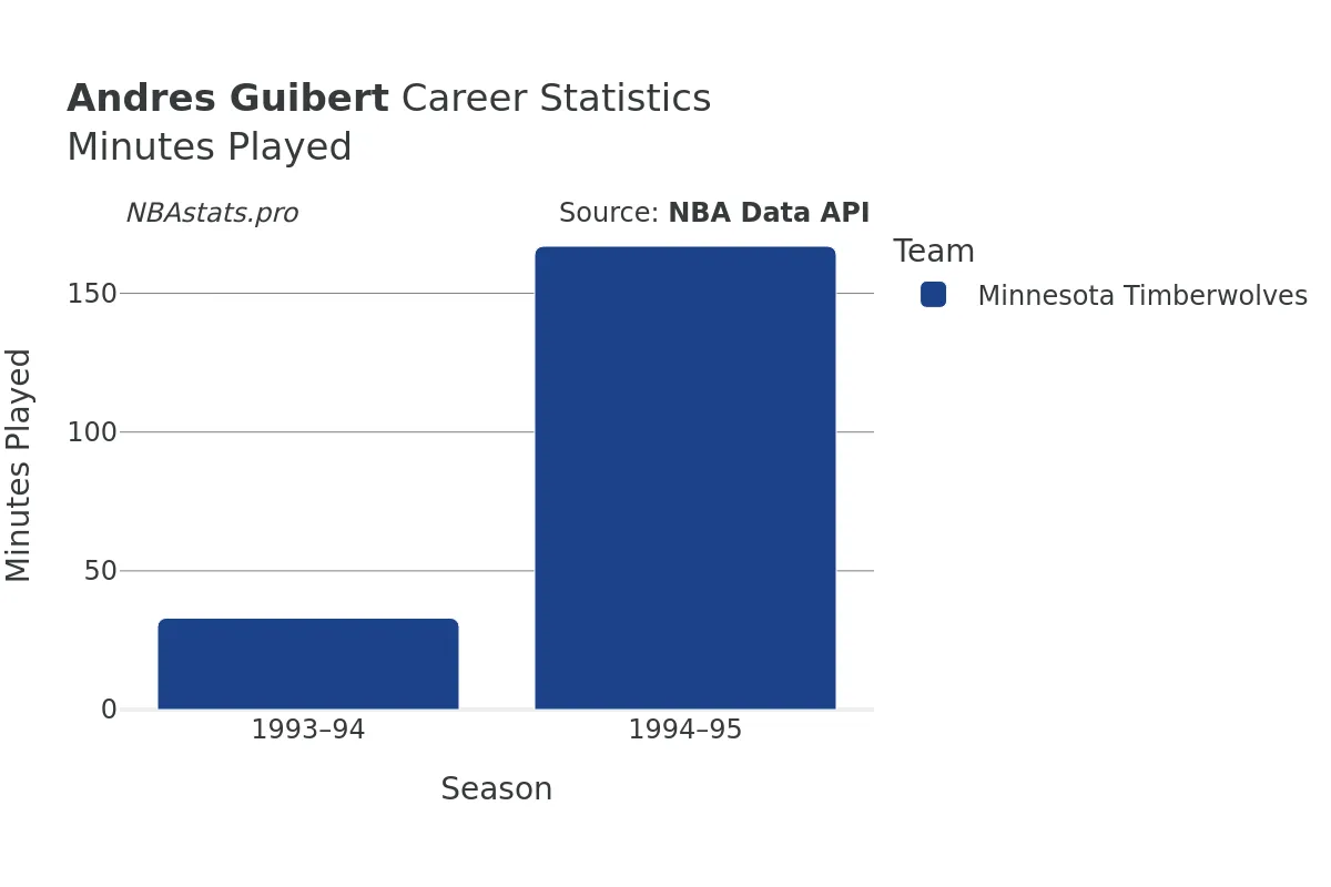 Andres Guibert Minutes–Played Career Chart