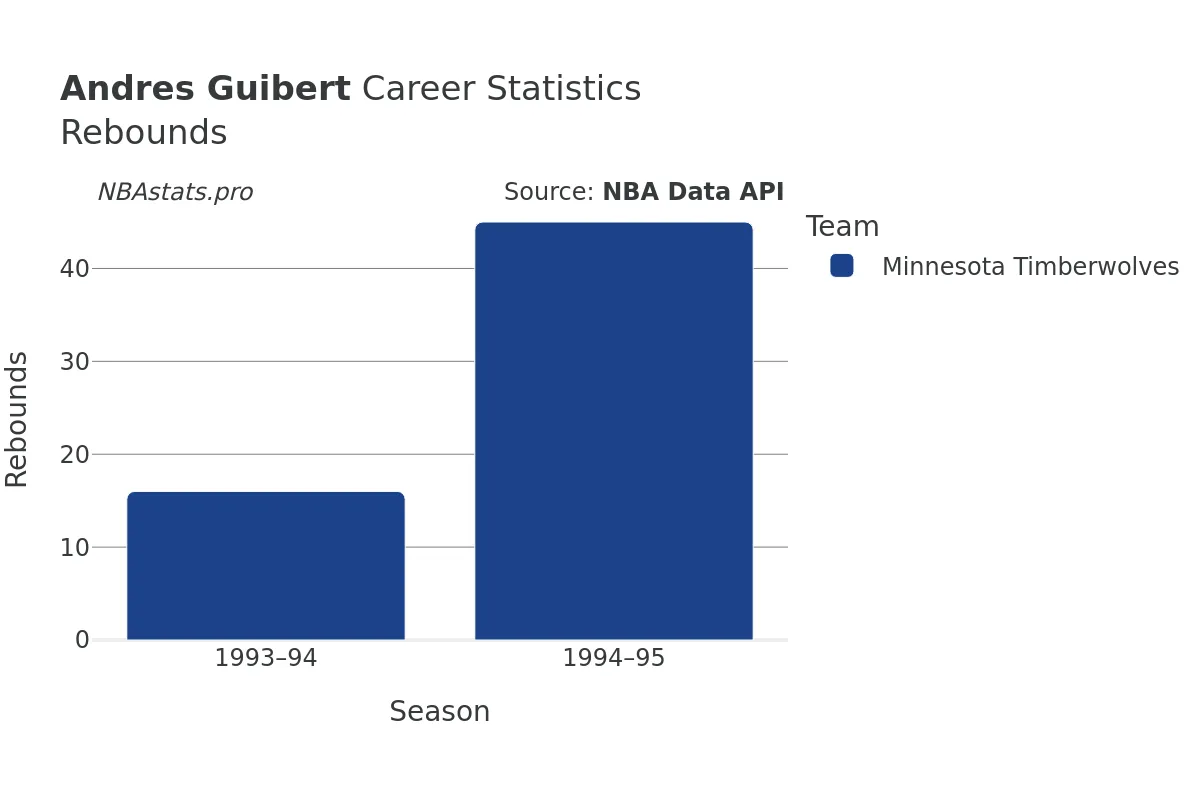 Andres Guibert Rebounds Career Chart