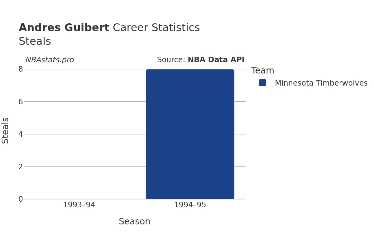 Andres Guibert Steals Career Chart