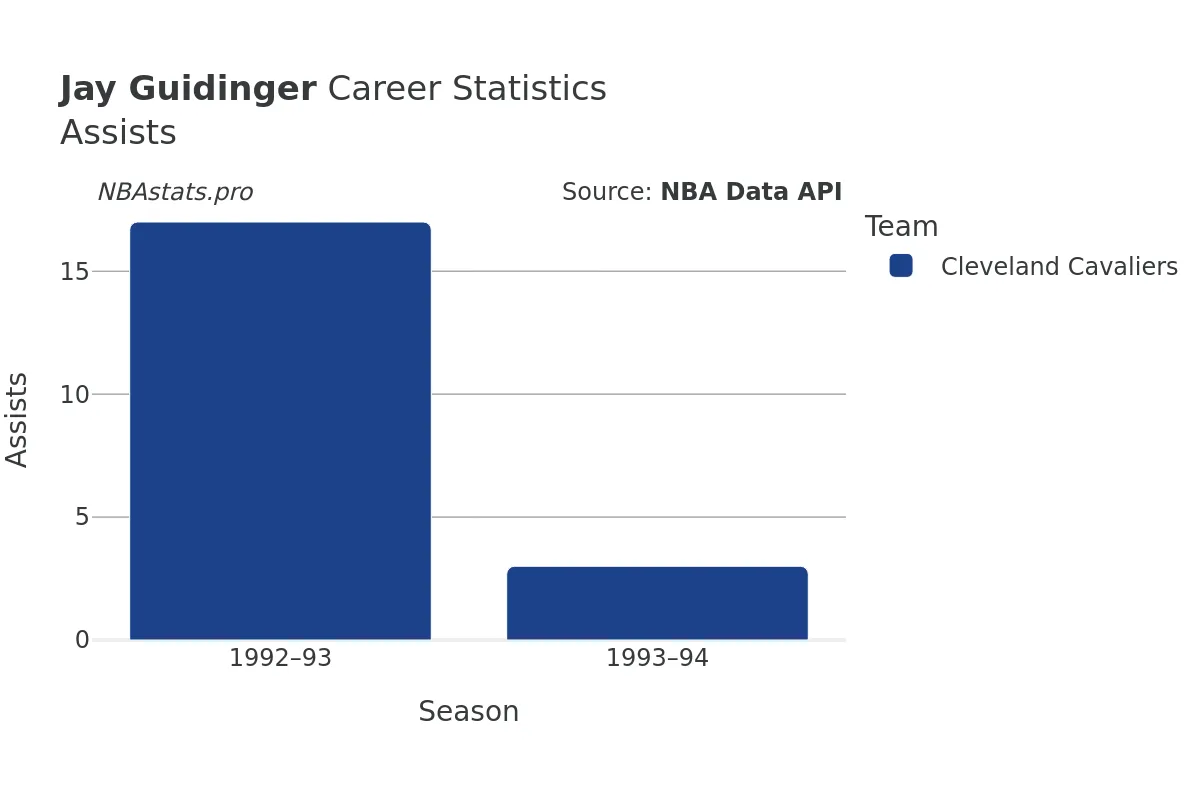 Jay Guidinger Assists Career Chart