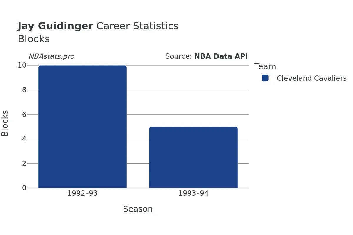 Jay Guidinger Blocks Career Chart