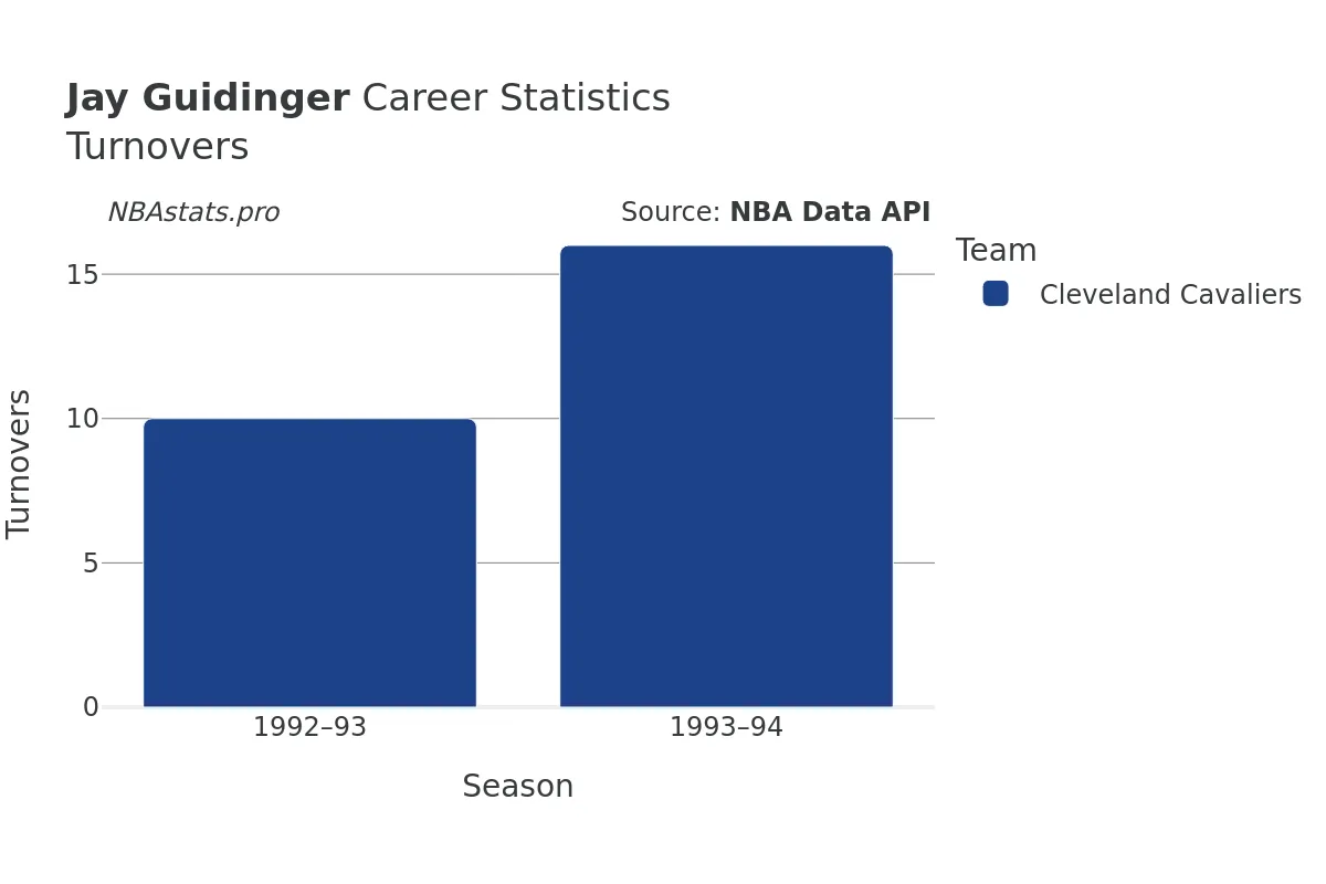 Jay Guidinger Turnovers Career Chart