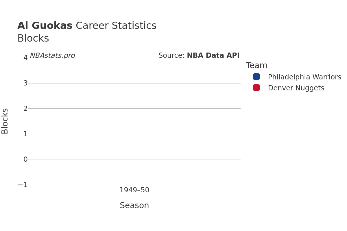 Al Guokas Blocks career chart Al Guokas Blocks Career Chart