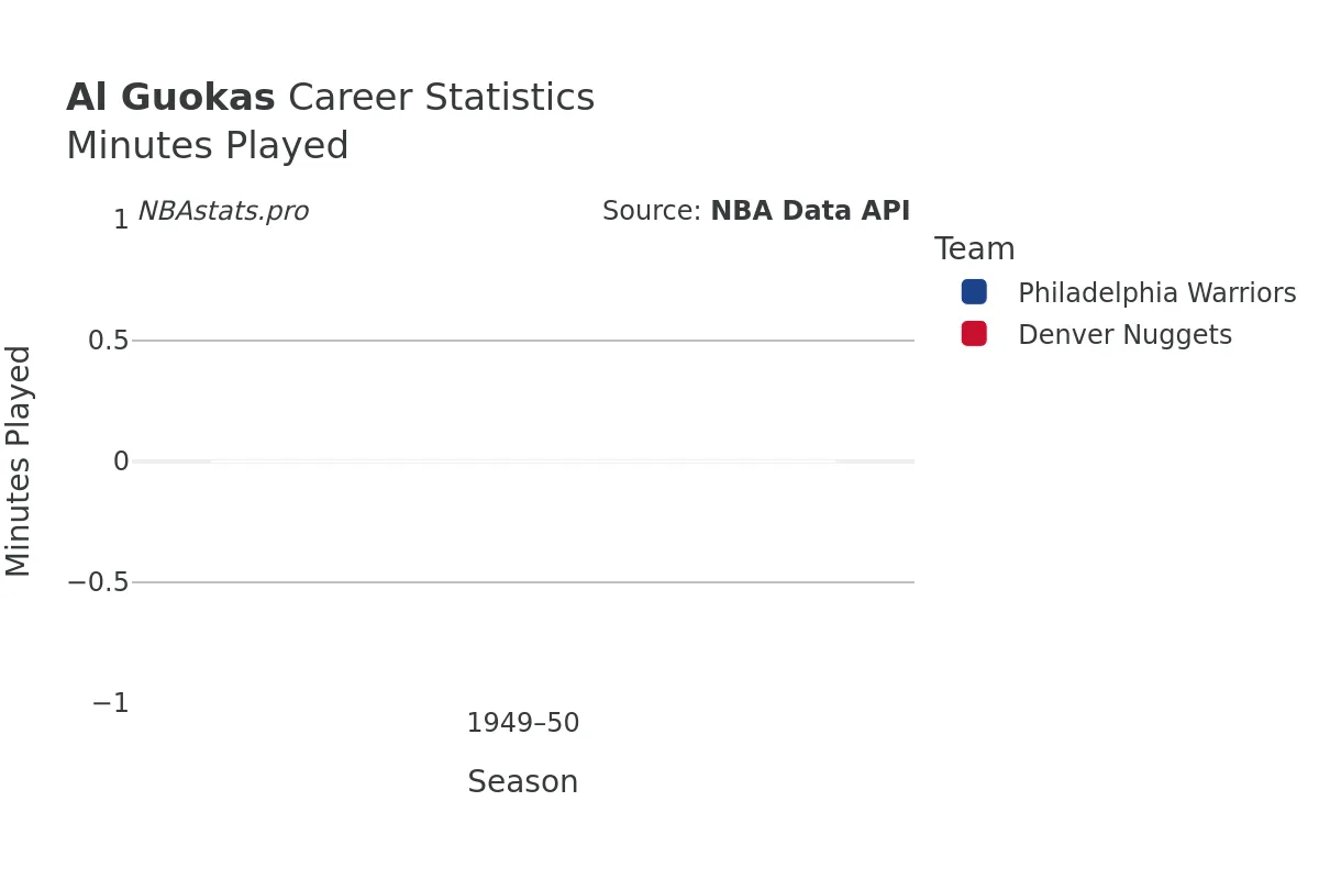 Al Guokas Minutes–Played Career Chart Al Guokas Minutes–Played Career Chart