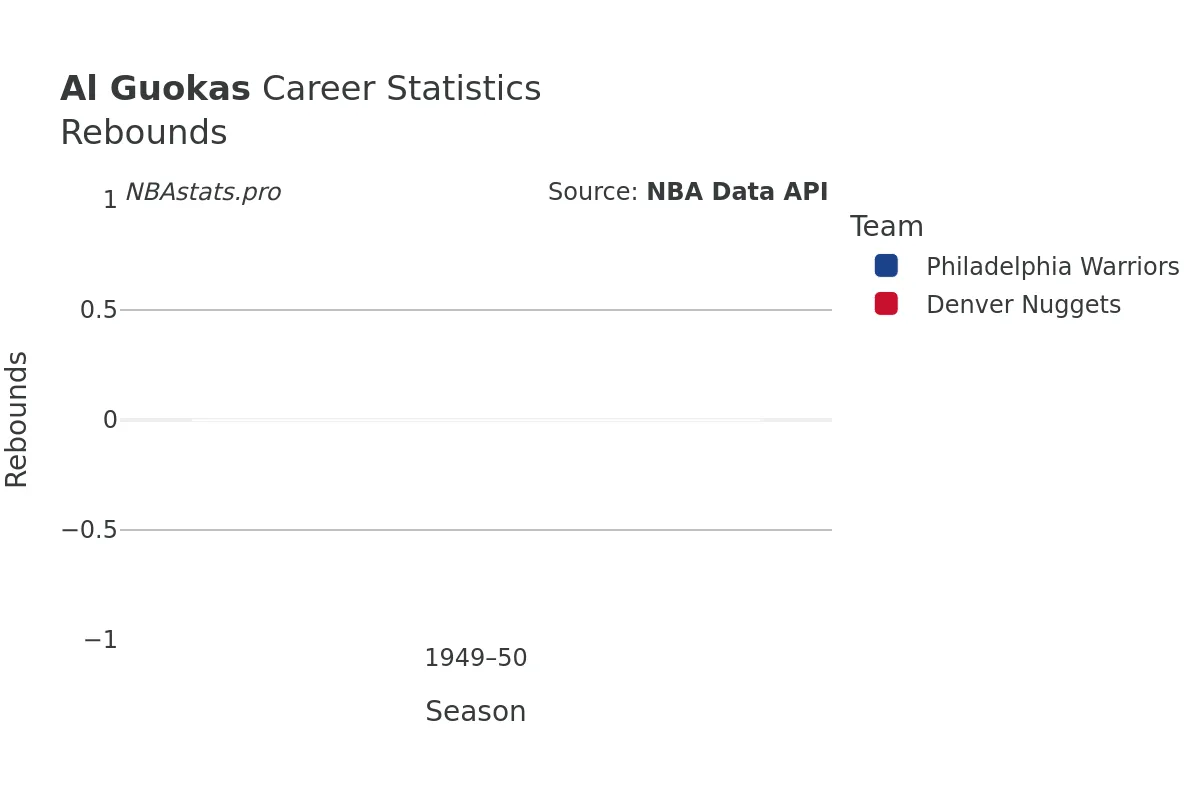 Al Guokas Rebounds Career Chart Al Guokas Rebounds Career Chart