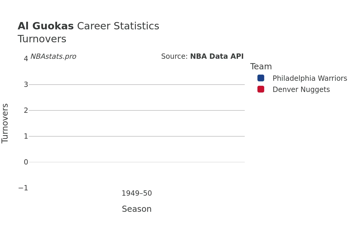 Al Guokas Turnovers Career Chart Al Guokas Turnovers Career Chart