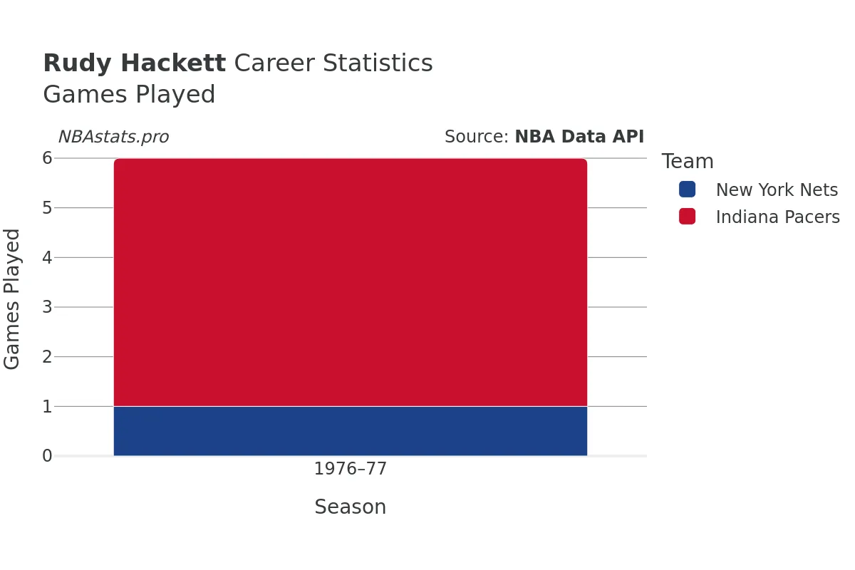 Rudy Hackett Games–Played Career Chart