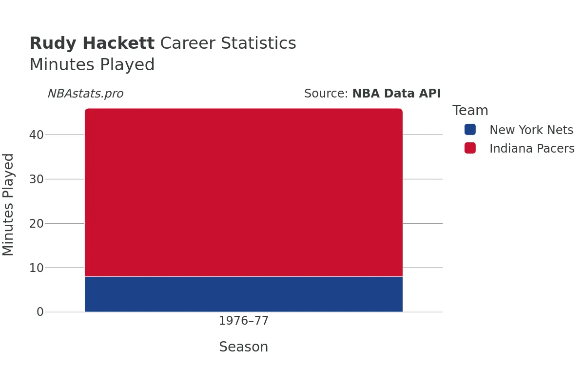 Rudy Hackett Minutes–Played Career Chart