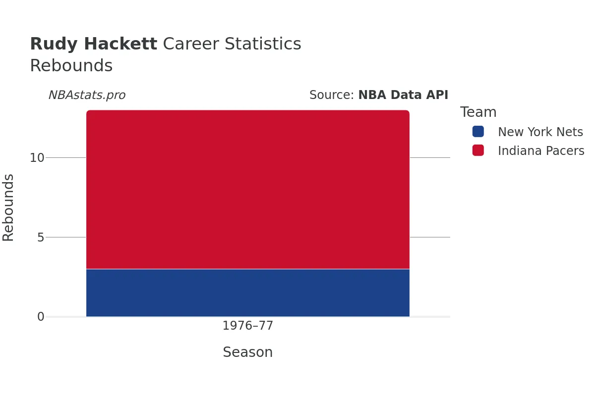 Rudy Hackett Rebounds Career Chart