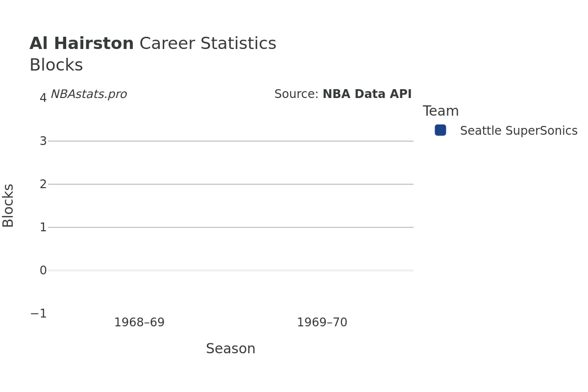 Al Hairston Blocks career chart Al Hairston Blocks Career Chart