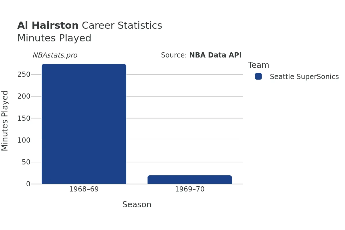 Al Hairston Minutes–Played Career Chart Al Hairston Minutes–Played Career Chart