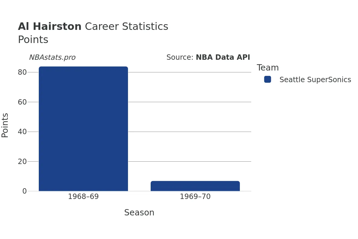 Al Hairston Points Career Chart Al Hairston Points Career Chart
