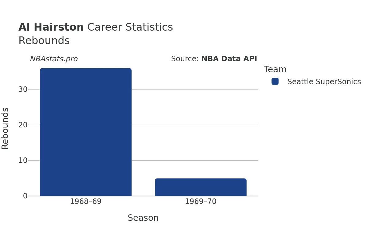 Al Hairston Rebounds Career Chart Al Hairston Rebounds Career Chart