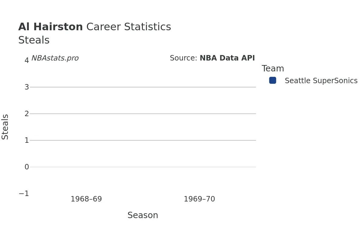 Al Hairston Steals Career Chart Al Hairston Steals Career Chart