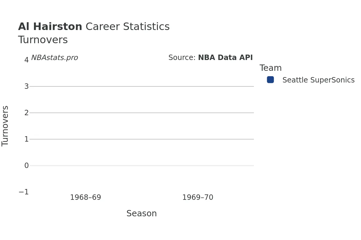 Al Hairston Turnovers Career Chart Al Hairston Turnovers Career Chart