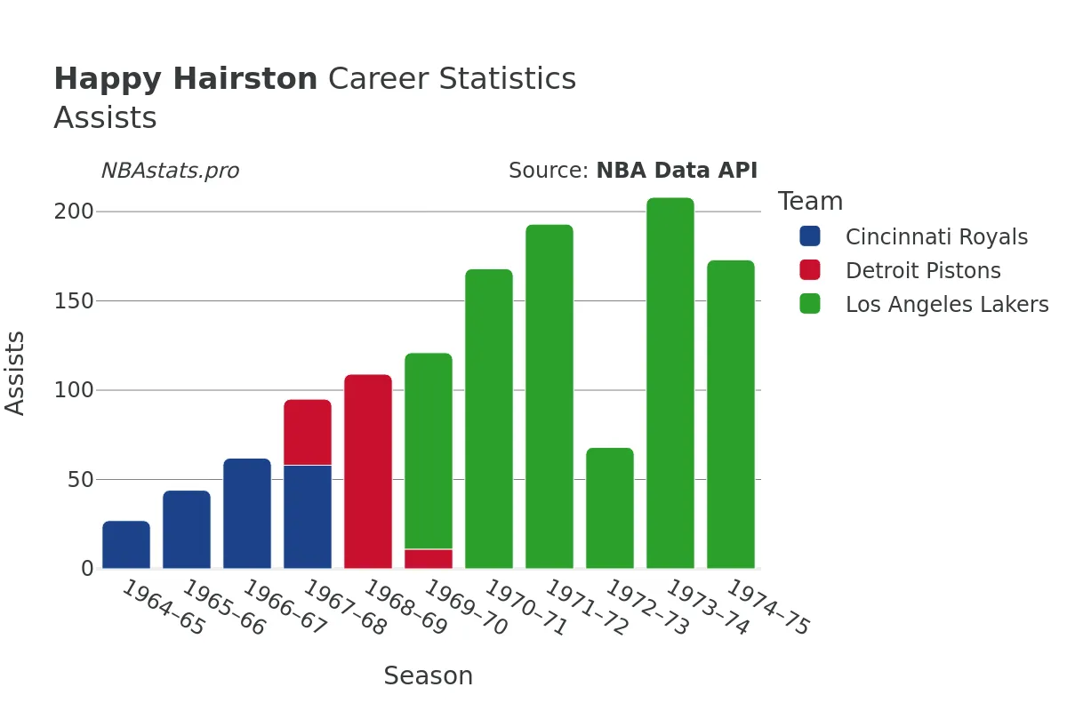 Happy Hairston Assists Career Chart