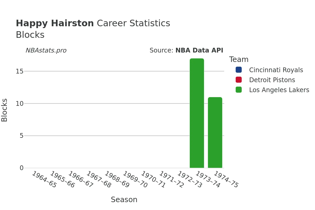 Happy Hairston Blocks Career Chart