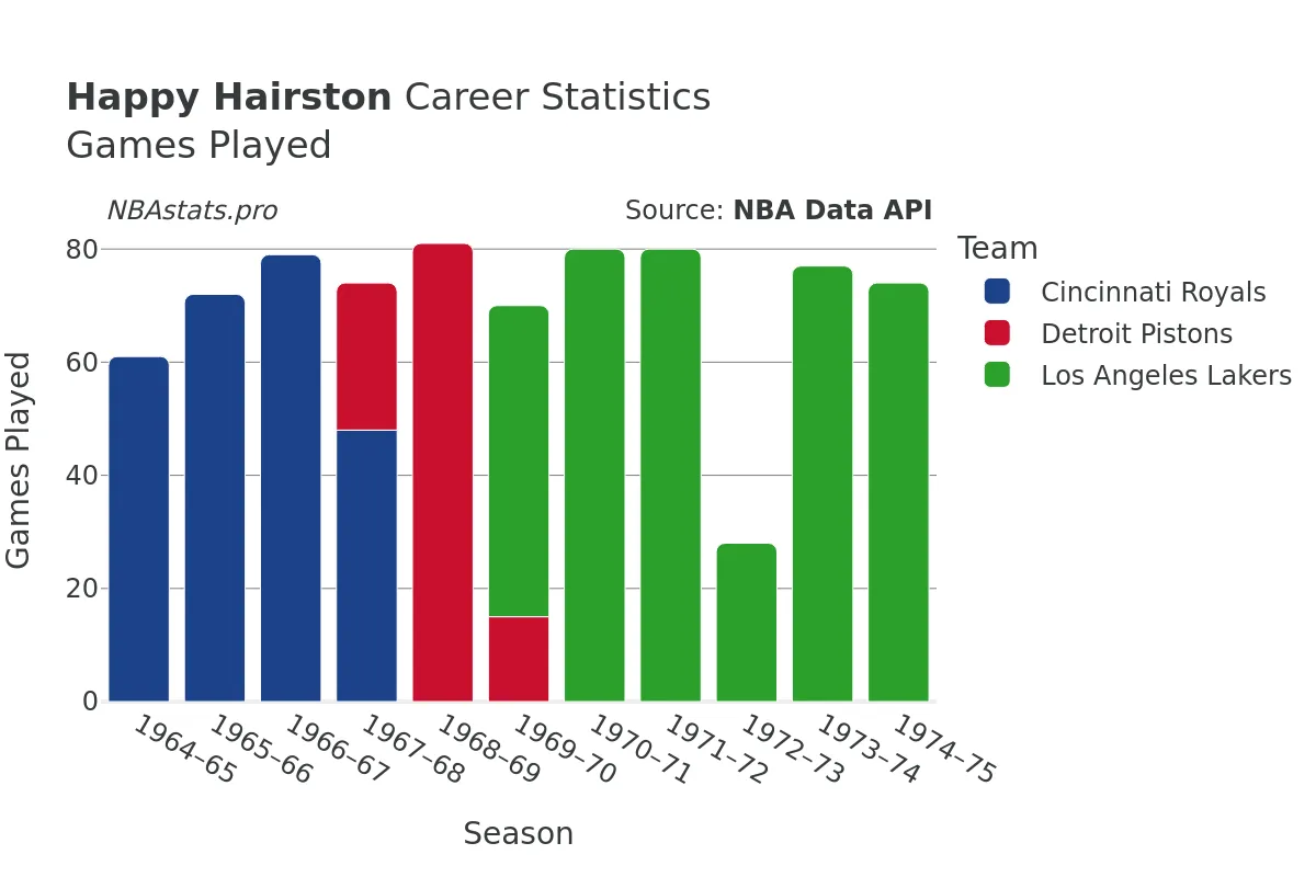 Happy Hairston Games–Played Career Chart