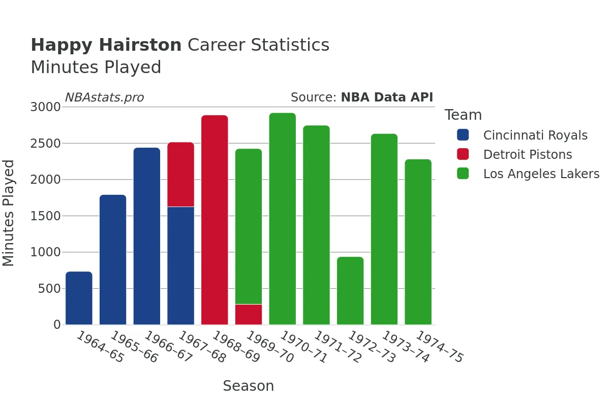 Happy Hairston Minutes–Played Career Chart