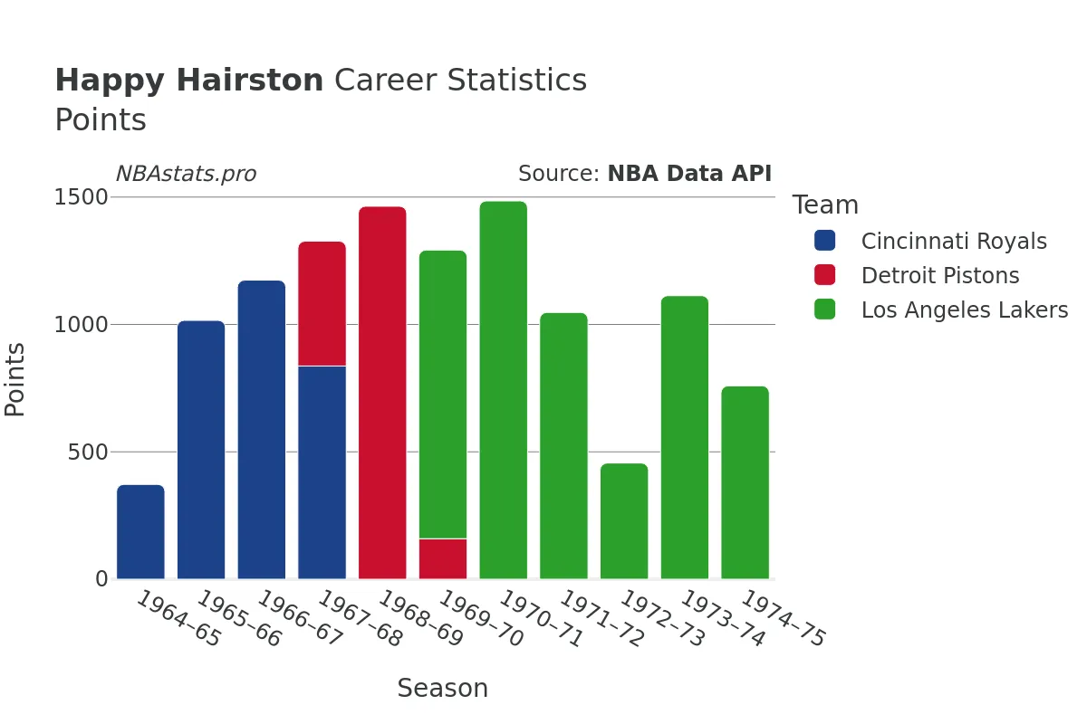 Happy Hairston Points Career Chart