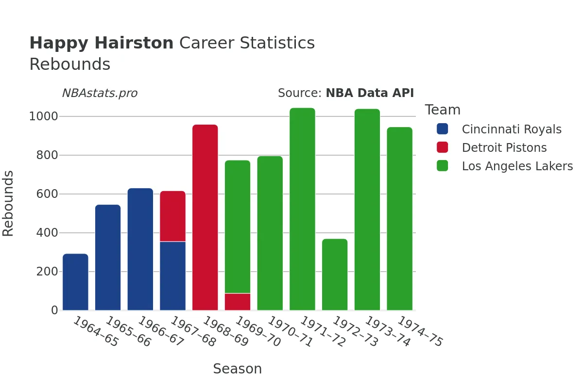 Happy Hairston Rebounds Career Chart