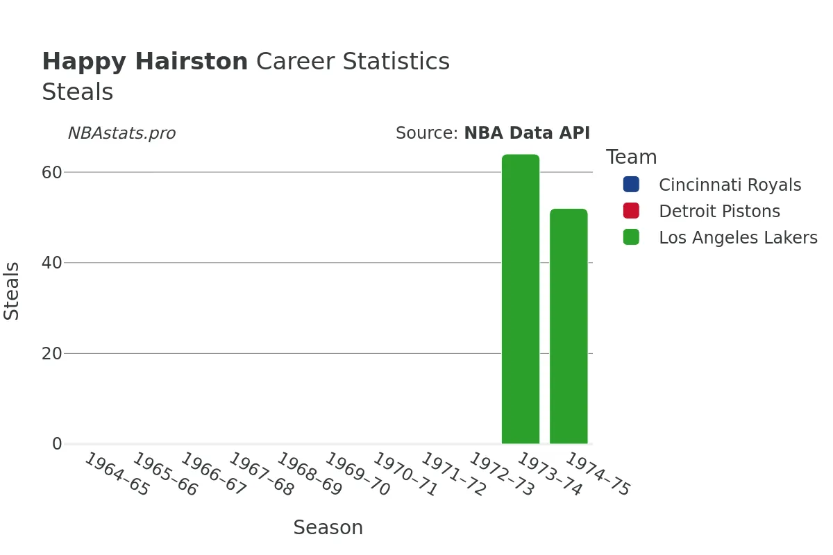 Happy Hairston Steals Career Chart